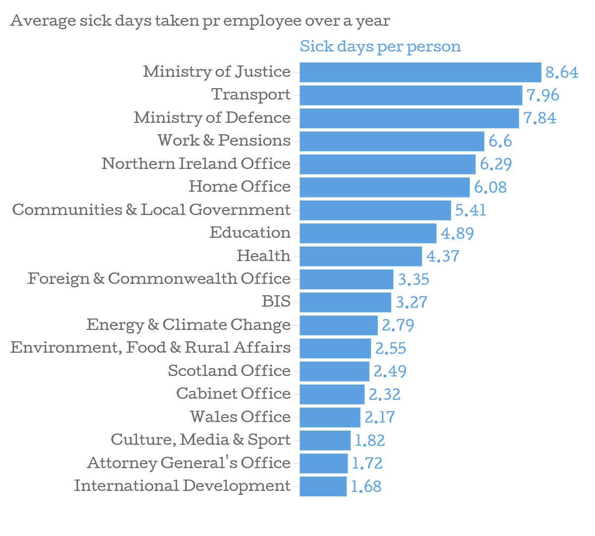 averages-sick-days-taken-pr-employee-over-a-year-sick-days-per-person-chartbuilder-1-558152f249968